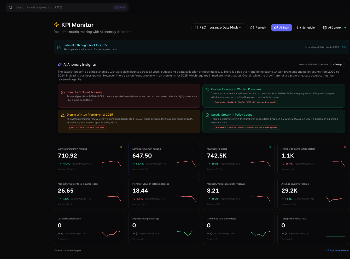 INZARA KPI Monitor — 12 live KPIs with sparklines and 4 AI-generated anomaly findings explaining drivers and recommended actions